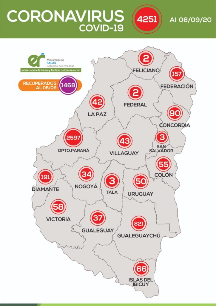 Este domingo se registraron 92 nuevos casos de coronavirus en Entre Ríos