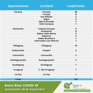 En Entre Ríos este lunes se registraron 107 nuevos casos de coronavirus. En Maria Grande se suma un caso