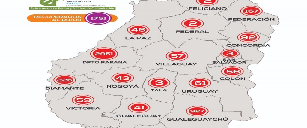 Este jueves se registraron 134 nuevos casos de coronavirus en Entre Ríos