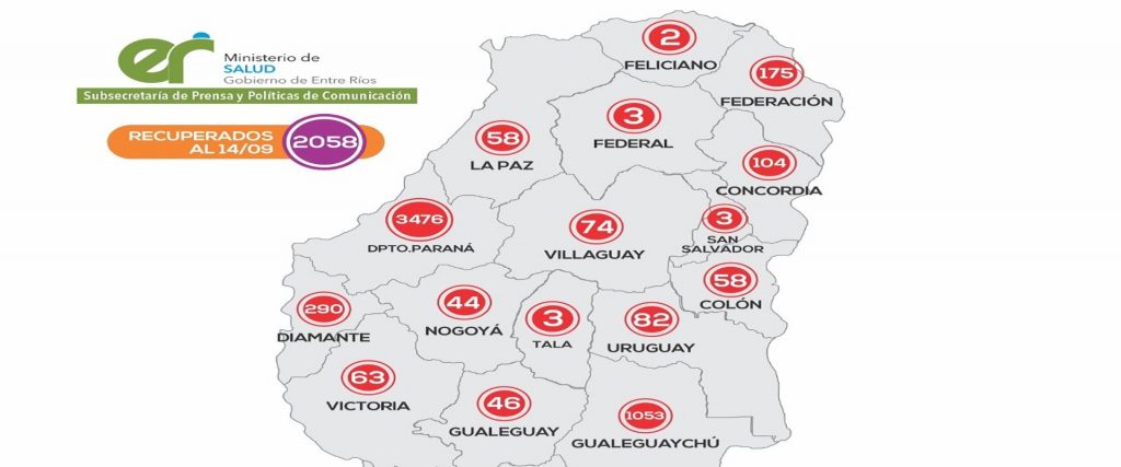 Este martes se registraron 180 nuevos casos de coronavirus en Entre Ríos