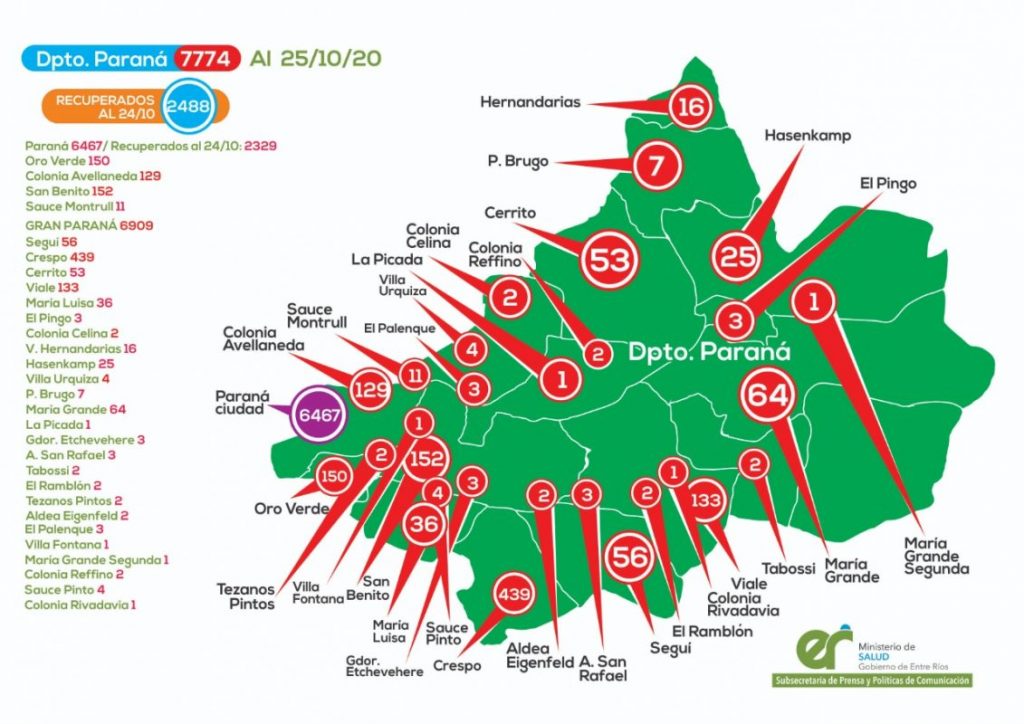 INFORME COVID – Domingo con 247 casos registrados en la provincia.