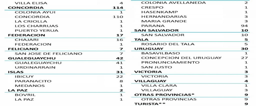 Este martes se registraron 416 nuevos casos de coronavirus en Entre Ríos