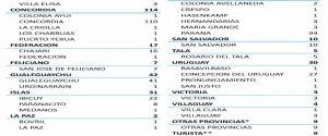 Este martes se registraron 416 nuevos casos de coronavirus en Entre Ríos