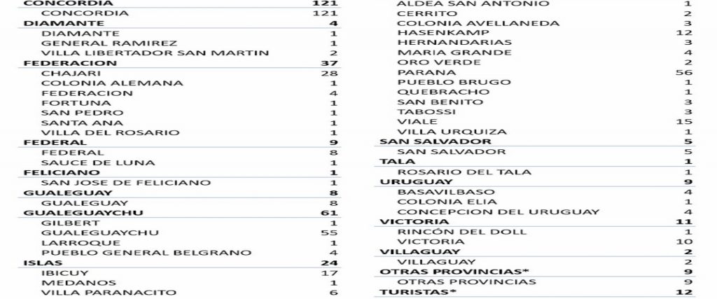 Este miércoles se registraron 508 nuevos casos de coronavirus en Entre Ríos