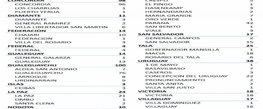 Este lunes se registraron 556 nuevos casos de coronavirus en Entre Ríos