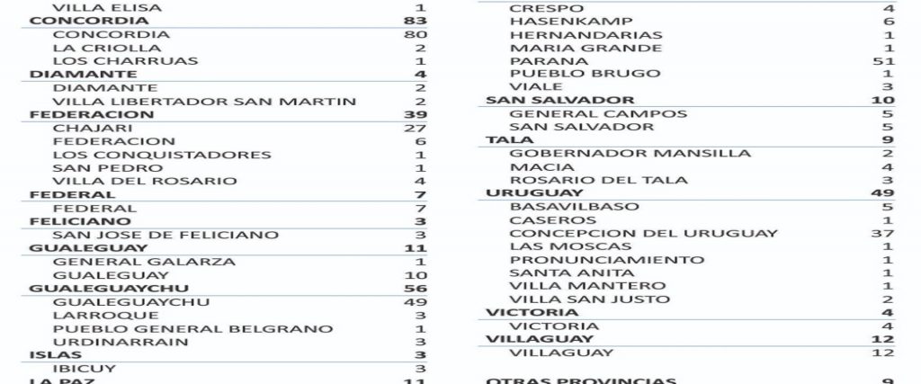 Este sábado se registraron 426 nuevos casos de coronavirus en Entre Ríos.