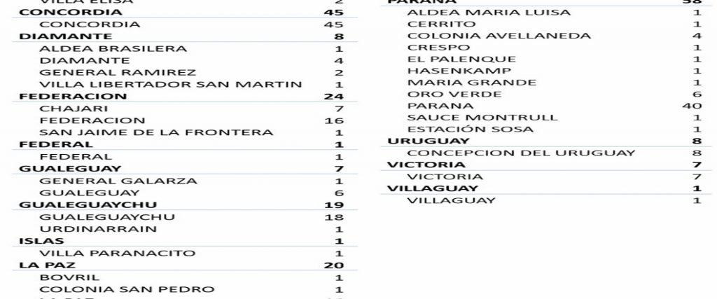 Este viernes se registraron 218 nuevos casos de coronavirus en Entre Ríos