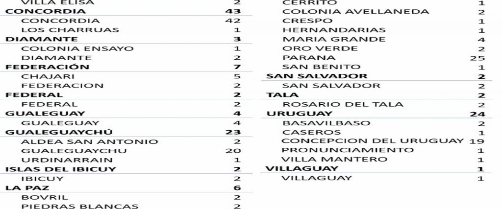 Este martes se registraron 179 nuevos casos de coronavirus en Entre Ríos