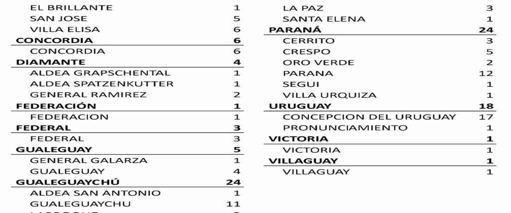 Este martes se registraron 107 nuevos casos de coronavirus en Entre Ríos