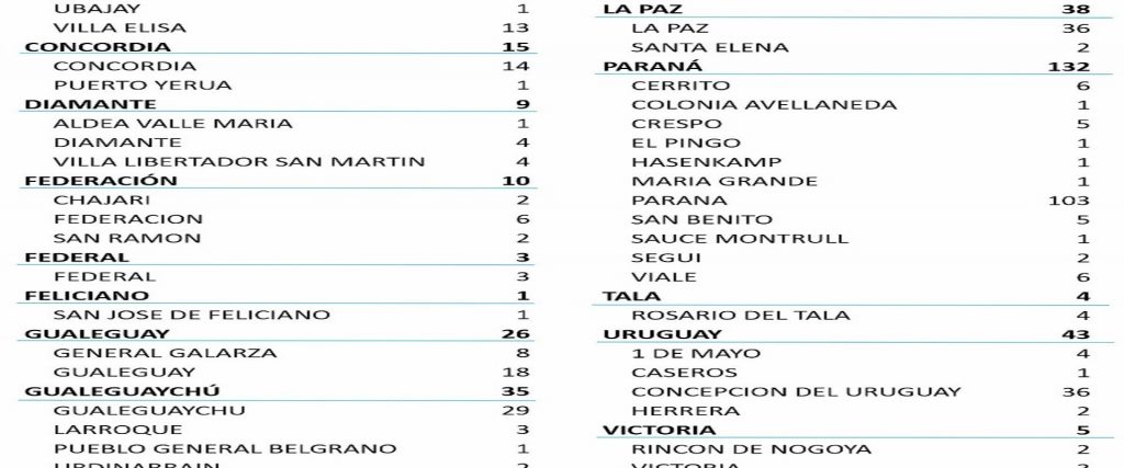 Este jueves se registraron 381 nuevos casos de coronavirus en Entre Ríos