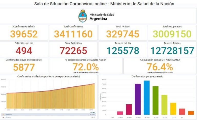 Coronavirus en Argentina: Hoy una cifra cercana a 40.000 casos en el Pais –