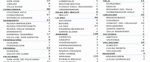 El miércoles se registraron 589 nuevos casos de coronavirus en Entre Ríos