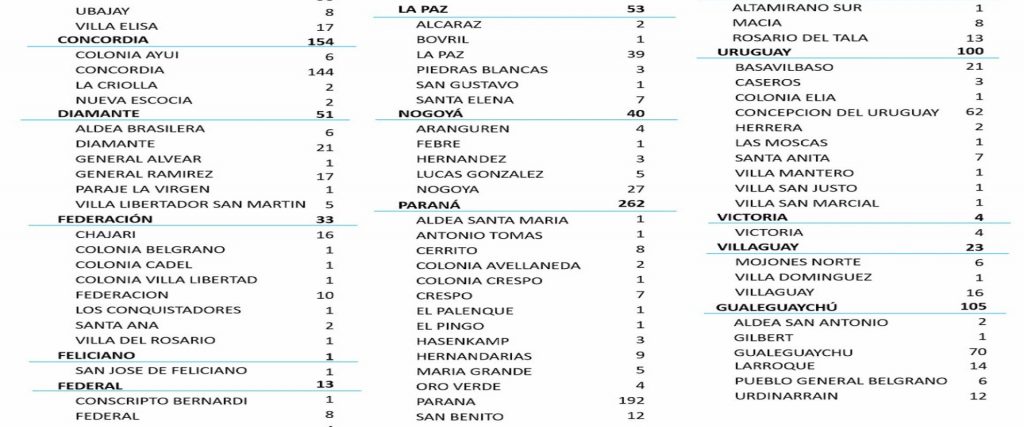 Entre este domingo y lunes se registraron 1092 nuevos casos de coronavirus en Entre Ríos – 5 en María Grande