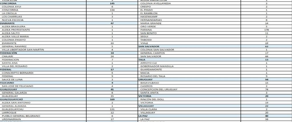 Este sábado se registraron 1028 nuevos casos de coronavirus en Entre Ríos