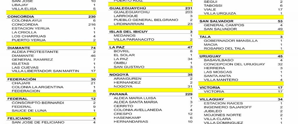 Entre este martes y miércoles se registraron 1152 nuevos casos de coronavirus en Entre Ríos