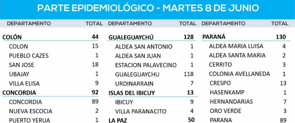 Este martes se registraron 670 nuevos casos de coronavirus en Entre Ríos