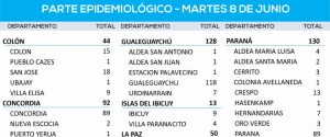 Este martes se registraron 670 nuevos casos de coronavirus en Entre Ríos