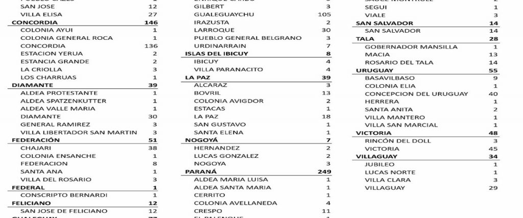 Este miércoles se registraron 1.038 nuevos casos de coronavirus en Entre Ríos