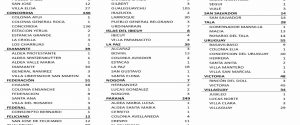 Este miércoles se registraron 1.038 nuevos casos de coronavirus en Entre Ríos