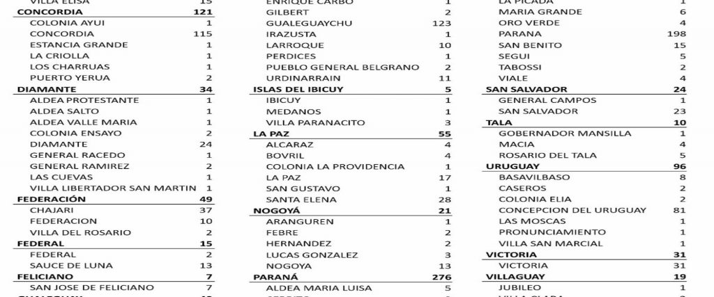 Este jueves se registraron 1.003 nuevos casos de coronavirus en Entre Ríos