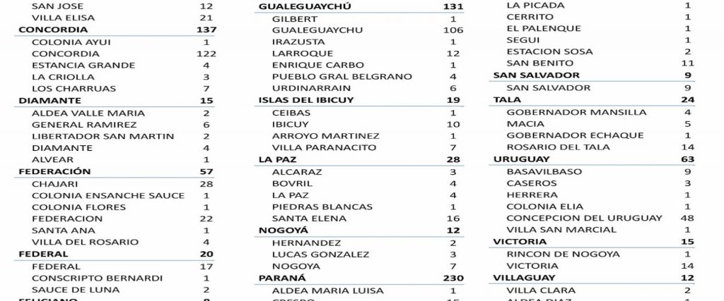 Entre este domingo y lunes se registraron 887 nuevos casos de coronavirus en Entre Ríos