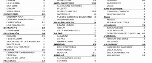 Este martes se registraron 600 nuevos casos de coronavirus en Entre Ríos