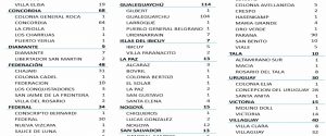 Este martes se registraron 582 nuevos casos de coronavirus en Entre Ríos