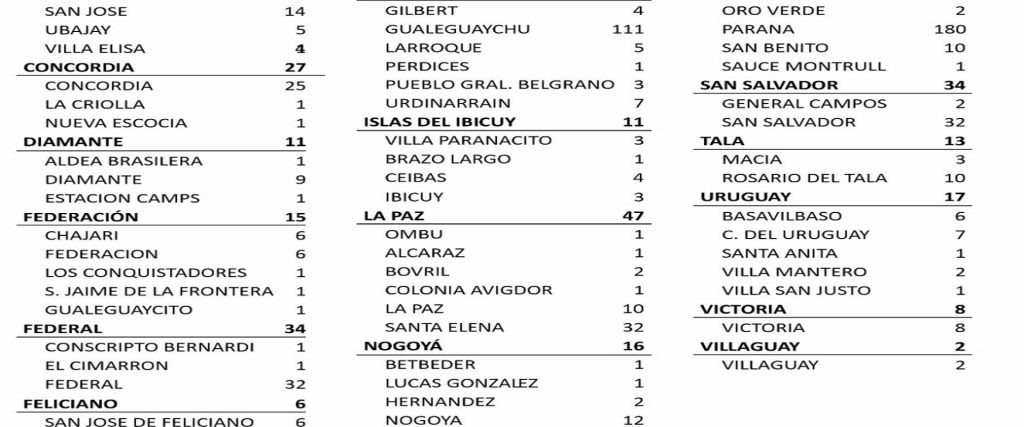 Entre este domingo y lunes se registraron 650 nuevos casos de coronavirus en Entre Ríos