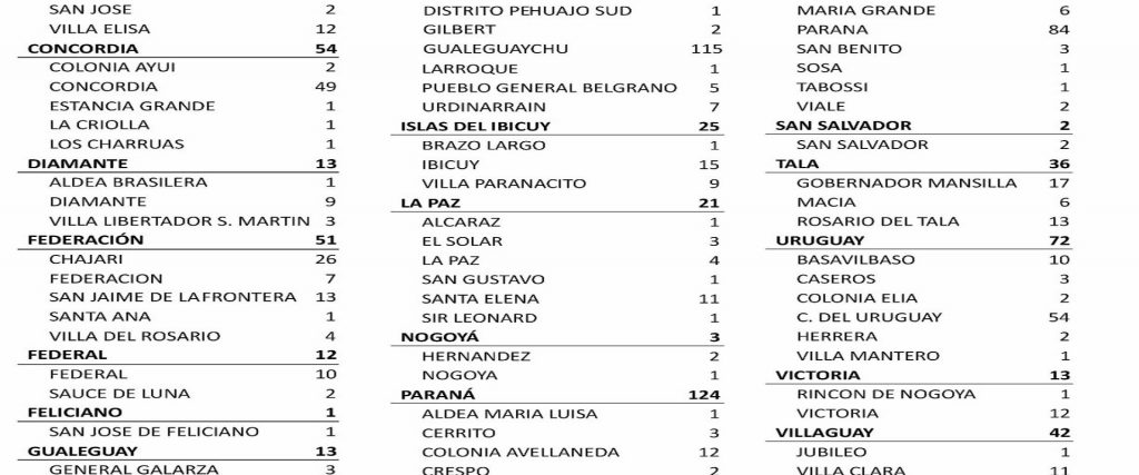 Este martes se registraron 641 nuevos casos de coronavirus en Entre Ríos – 6 en María Grande