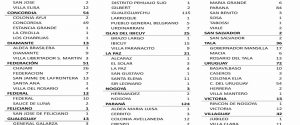 Este martes se registraron 641 nuevos casos de coronavirus en Entre Ríos – 6 en María Grande