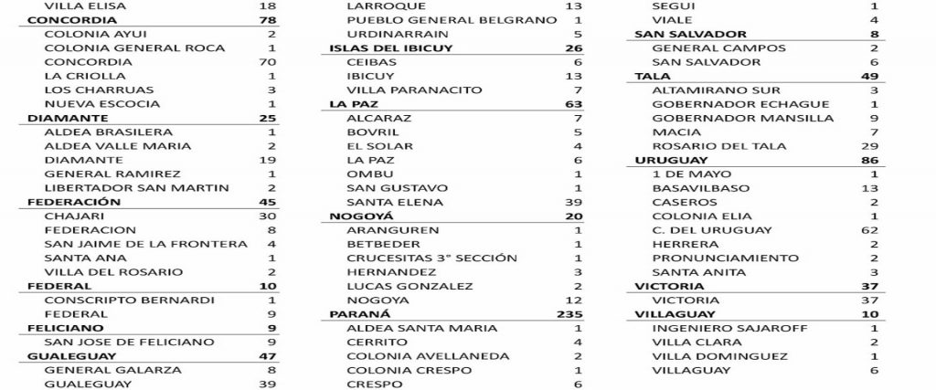 Este jueves se registraron 1018 nuevos casos de coronavirus en Entre Ríos