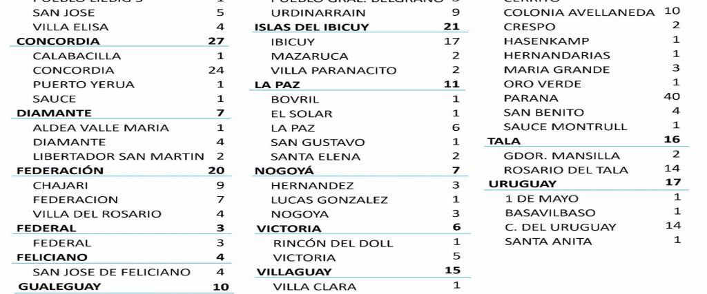 Este martes se registraron 348 nuevos casos de coronavirus en Entre Ríos