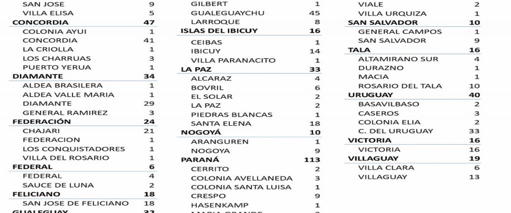 Este jueves se registraron 509 nuevos casos de coronavirus en Entre Ríos – 2 en María Grande