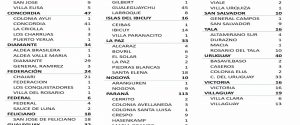 Este jueves se registraron 509 nuevos casos de coronavirus en Entre Ríos – 2 en María Grande