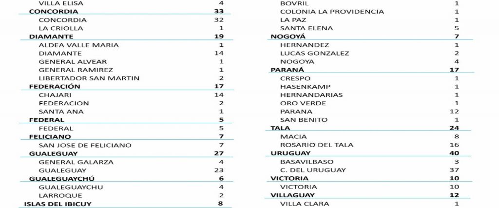 Este martes se registraron 266 nuevos casos de coronavirus en Entre Ríos