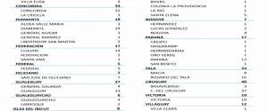 Este martes se registraron 266 nuevos casos de coronavirus en Entre Ríos