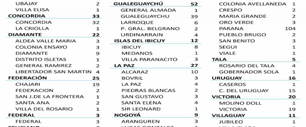 Este miércoles se registraron 400 nuevos casos de coronavirus en Entre Ríos