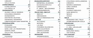 Este miércoles se registraron 400 nuevos casos de coronavirus en Entre Ríos