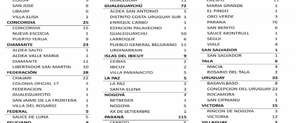Entre el domingo y el lunes se registraron 385 nuevos casos de coronavirus en Entre Ríos