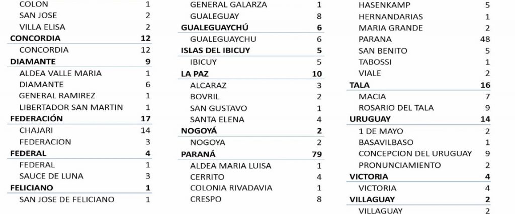 Este jueves se registraron 195 nuevos casos de coronavirus en Entre Ríos