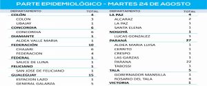 Este martes se registraron 129 nuevos casos de coronavirus en Entre Ríos