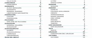 Este miércoles se registraron 188 nuevos casos de coronavirus en Entre Ríos