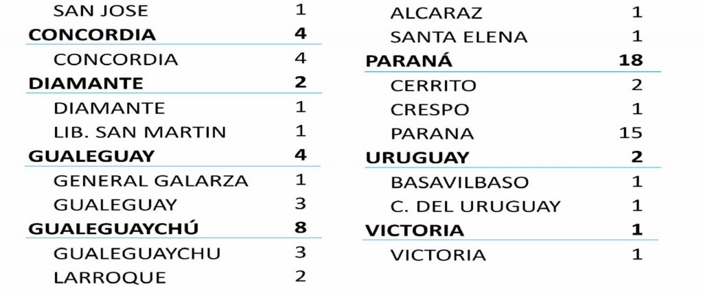 Este viernes se registraron 42 nuevos casos de coronavirus en Entre Ríos