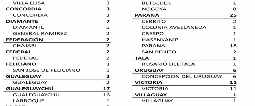 Este sábado se registraron 95 nuevos casos de coronavirus en Entre Ríos