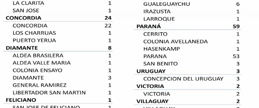 Este sábado se registraron 109 nuevos casos de coronavirus en Entre Ríos