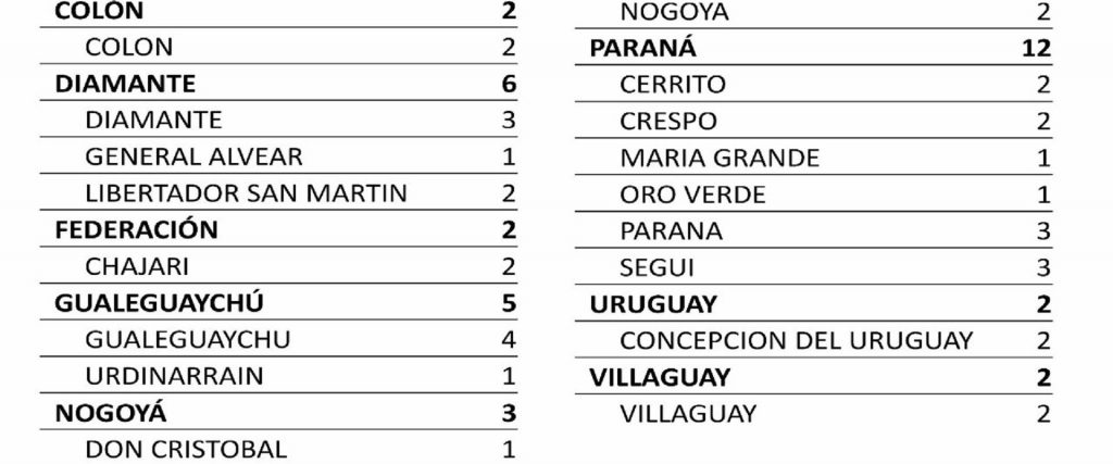 Entre este viernes y lunes se registraron 34 nuevos casos de coronavirus en Entre Ríos