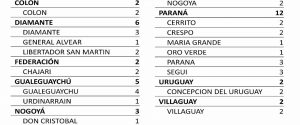 Entre este viernes y lunes se registraron 34 nuevos casos de coronavirus en Entre Ríos