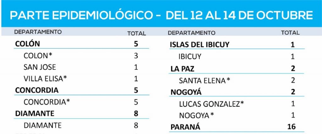 Entre este martes y jueves se registraron 66 nuevos casos de coronavirus en Entre Ríos