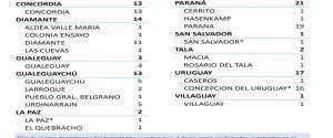 Entre el viernes y este lunes se registraron 91 nuevos casos de coronavirus en Entre Ríos