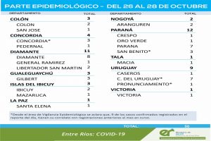 Entre el martes y el jueves se registraron 50 nuevos casos de coronavirus en Entre Ríos